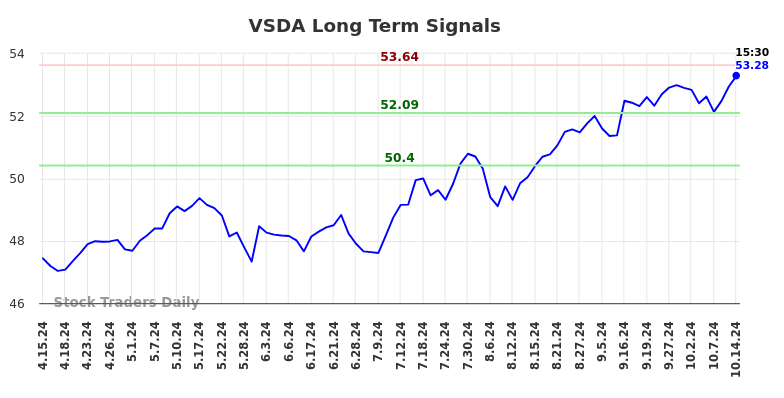 VSDA Long Term Analysis for October 14 2024