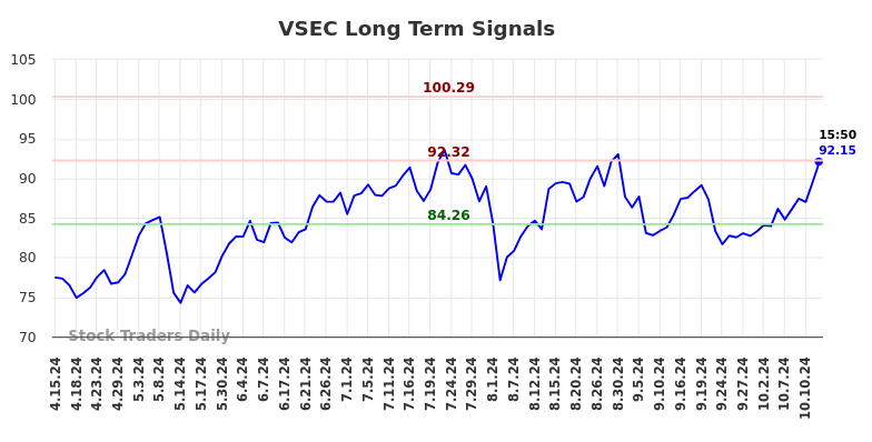 VSEC Long Term Analysis for October 14 2024