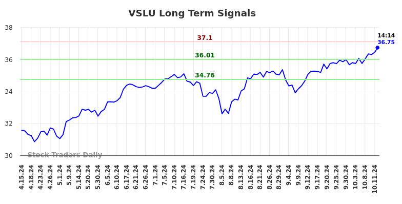 VSLU Long Term Analysis for October 14 2024