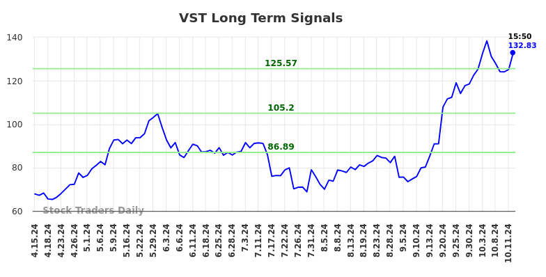 VST Long Term Analysis for October 14 2024