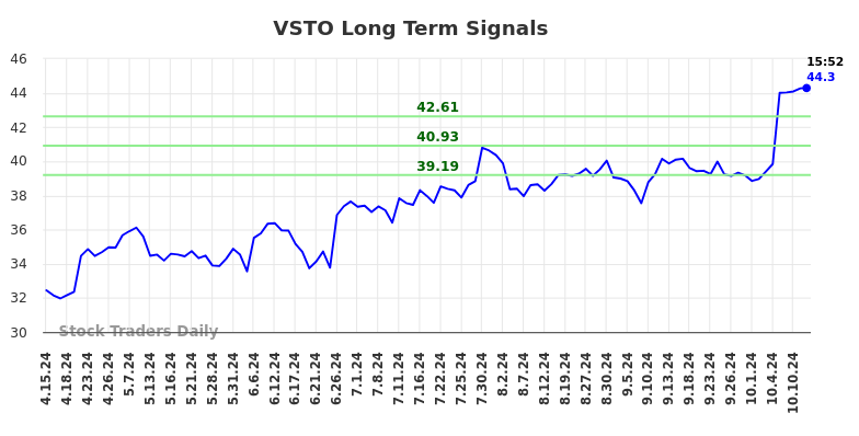 VSTO Long Term Analysis for October 14 2024