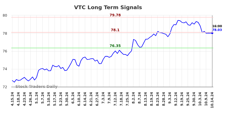 VTC Long Term Analysis for October 14 2024