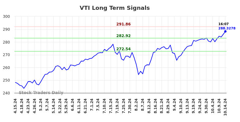 VTI Long Term Analysis for October 14 2024