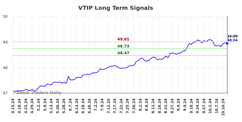 VTIP Long Term Analysis for October 14 2024