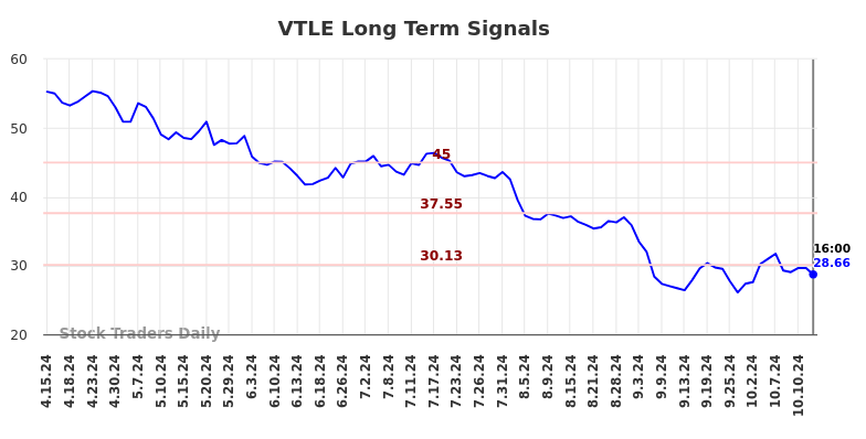 VTLE Long Term Analysis for October 14 2024