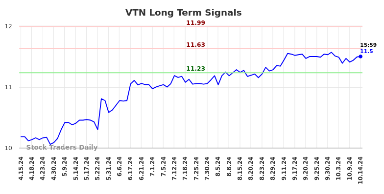 VTN Long Term Analysis for October 14 2024