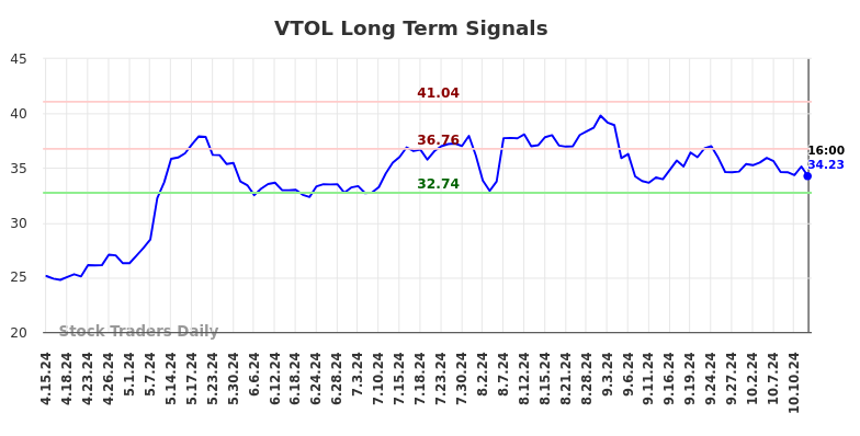 VTOL Long Term Analysis for October 14 2024