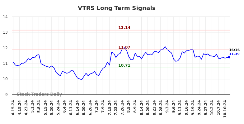 VTRS Long Term Analysis for October 14 2024