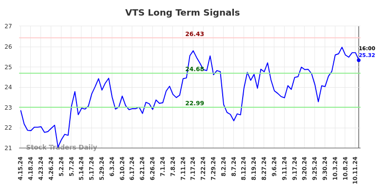 VTS Long Term Analysis for October 14 2024