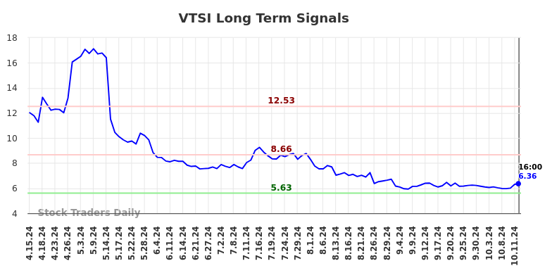 VTSI Long Term Analysis for October 14 2024