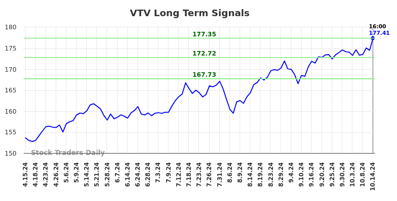 VTV Long Term Analysis for October 14 2024