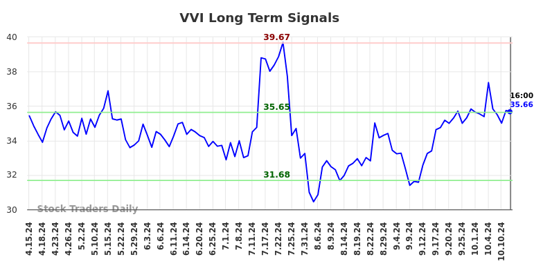 VVI Long Term Analysis for October 14 2024