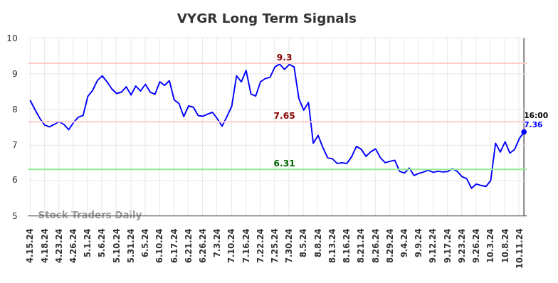 VYGR Long Term Analysis for October 14 2024 VYGR Long Term Analysis for October 14 2024