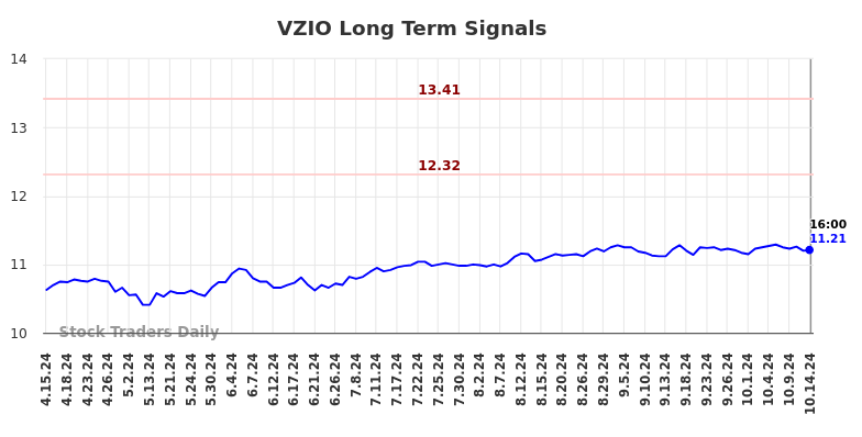 VZIO Long Term Analysis for October 14 2024 VZIO Long Term Analysis for October 14 2024