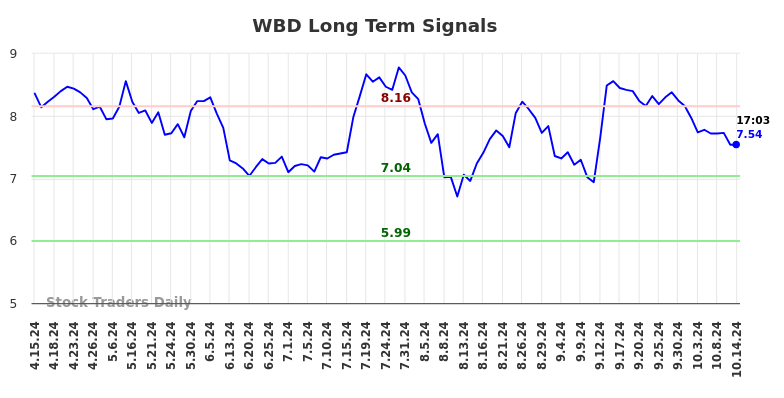 WBD Long Term Analysis for October 14 2024