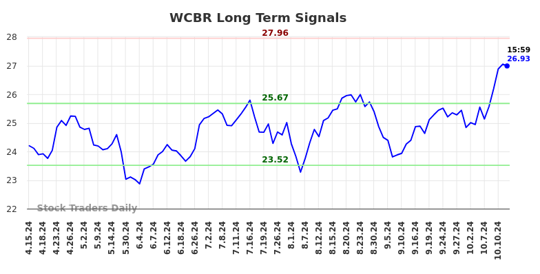 WCBR Long Term Analysis for October 14 2024