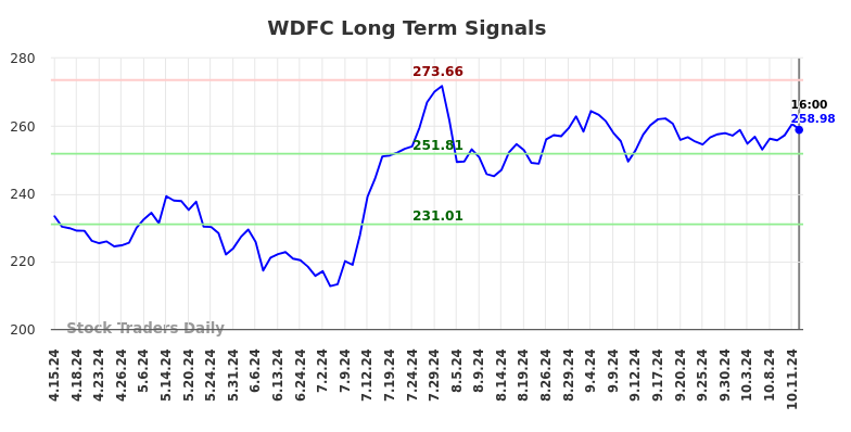 WDFC Long Term Analysis for October 14 2024