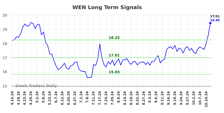 WEN Long Term Analysis for October 14 2024