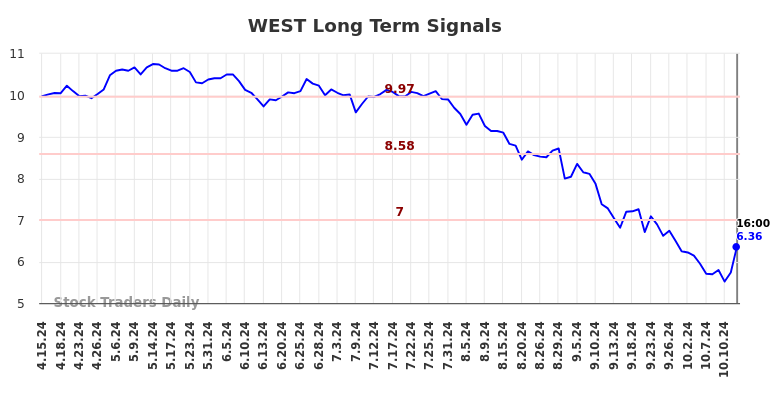 WEST Long Term Analysis for October 14 2024