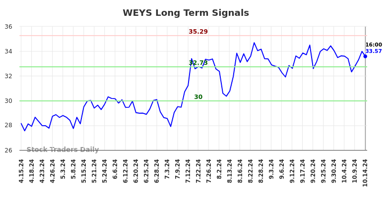 WEYS Long Term Analysis for October 14 2024