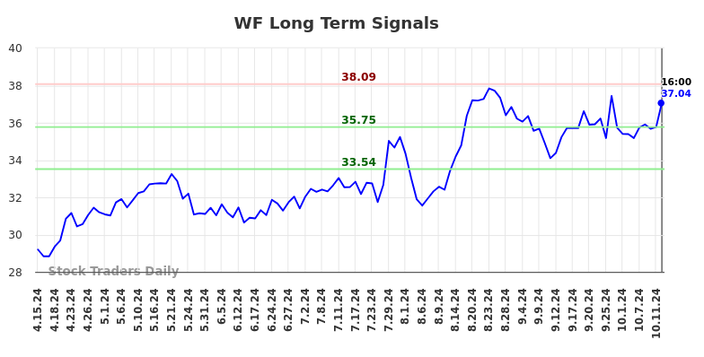 WF Long Term Analysis for October 14 2024