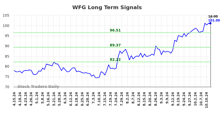 WFG Long Term Analysis for October 14 2024