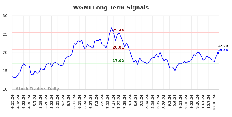 WGMI Long Term Analysis for October 14 2024