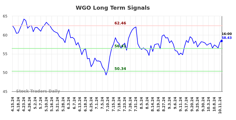 WGO Long Term Analysis for October 14 2024