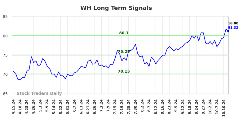 WH Long Term Analysis for October 14 2024