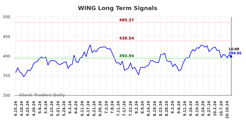 WING Long Term Analysis for October 14 2024