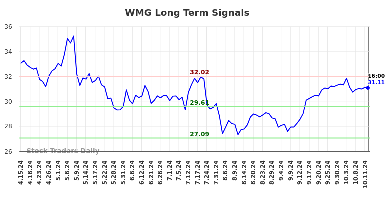 WMG Long Term Analysis for October 14 2024