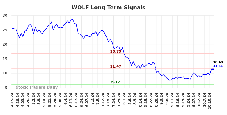 WOLF Long Term Analysis for October 14 2024