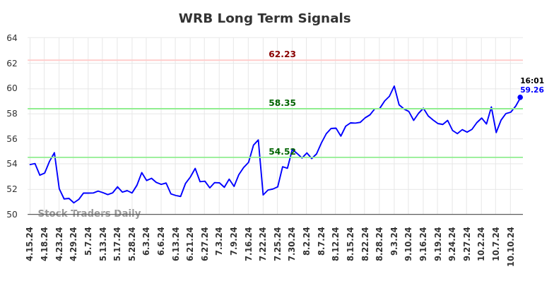 WRB Long Term Analysis for October 14 2024