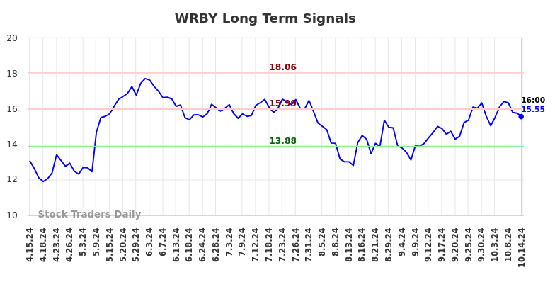 WRBY Long Term Analysis for October 14 2024