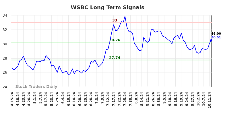 WSBC Long Term Analysis for October 14 2024