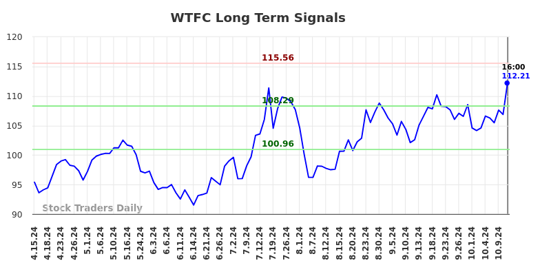 WTFC Long Term Analysis for October 14 2024