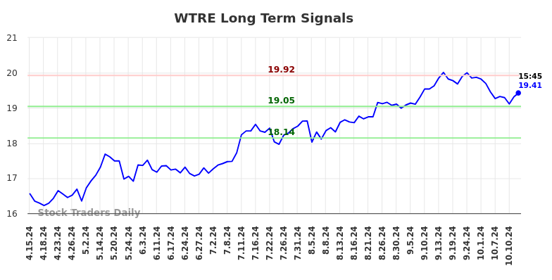 WTRE Long Term Analysis for October 14 2024