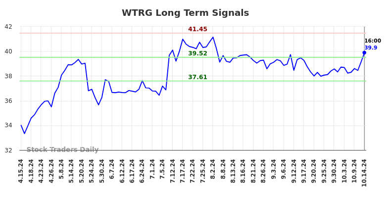 WTRG Long Term Analysis for October 14 2024