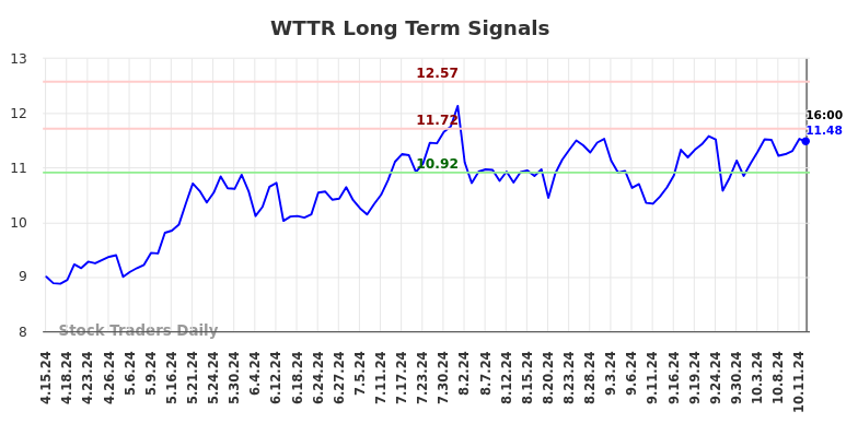 WTTR Long Term Analysis for October 14 2024