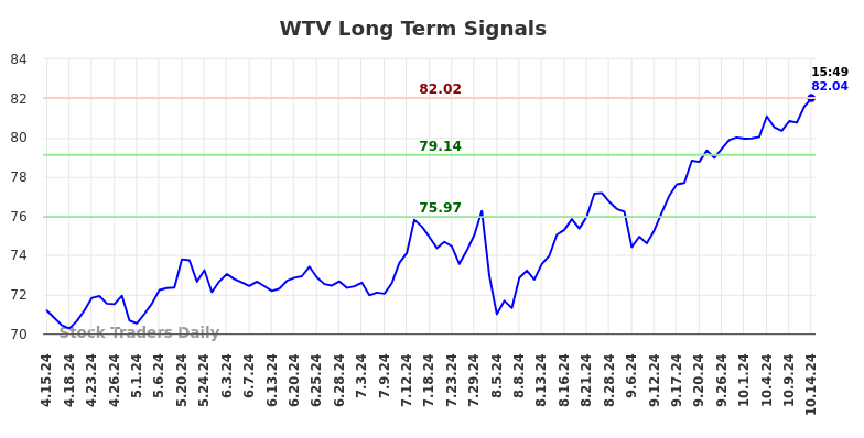 WTV Long Term Analysis for October 14 2024