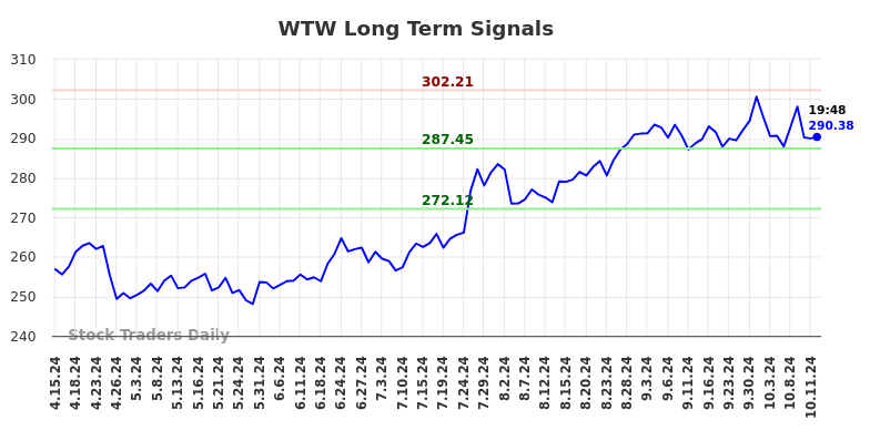 WTW Long Term Analysis for October 14 2024