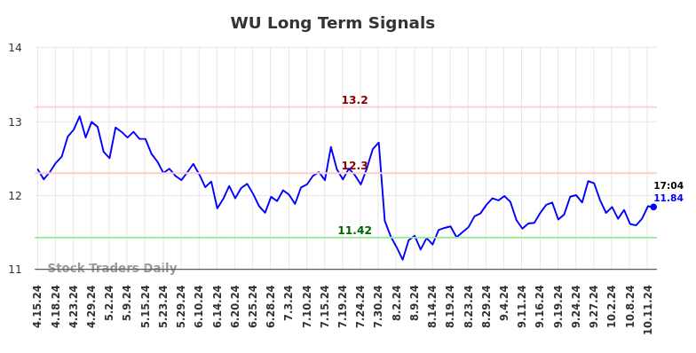 WU Long Term Analysis for October 14 2024