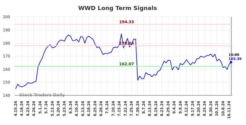 WWD Long Term Analysis for October 14 2024