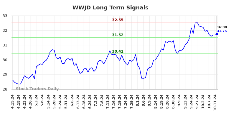 WWJD Long Term Analysis for October 14 2024