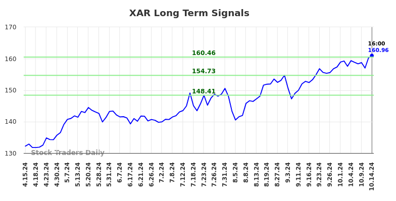 XAR Long Term Analysis for October 14 2024