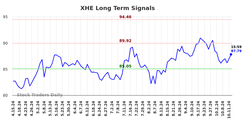 XHE Long Term Analysis for October 14 2024 XHE Long Term Analysis for October 14 2024