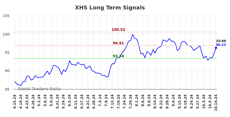 XHS Long Term Analysis for October 14 2024
