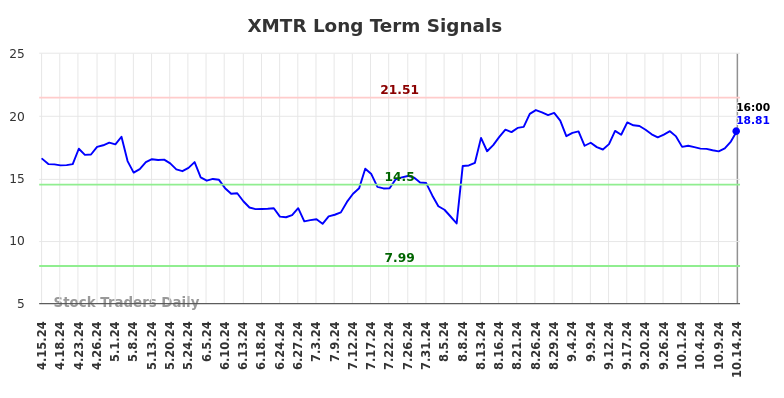 XMTR Long Term Analysis for October 14 2024