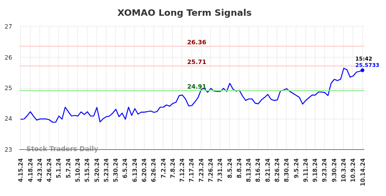 XOMAO Long Term Analysis for October 14 2024 XOMAO Long Term Analysis for October 14 2024