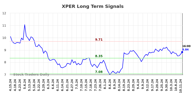 XPER Long Term Analysis for October 14 2024 XPER Long Term Analysis for October 14 2024